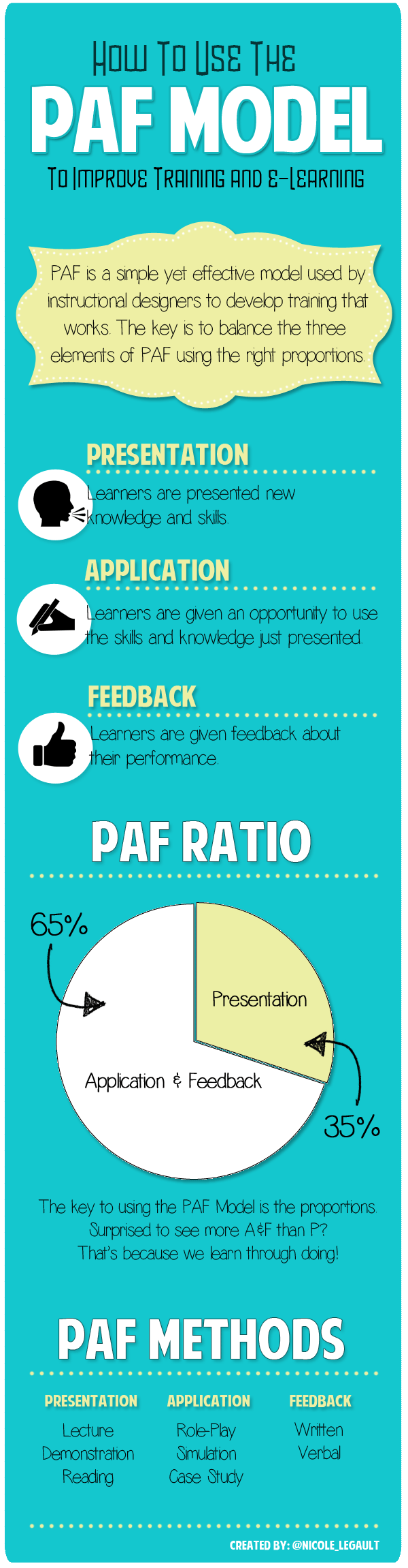 Instructional Design Infographic